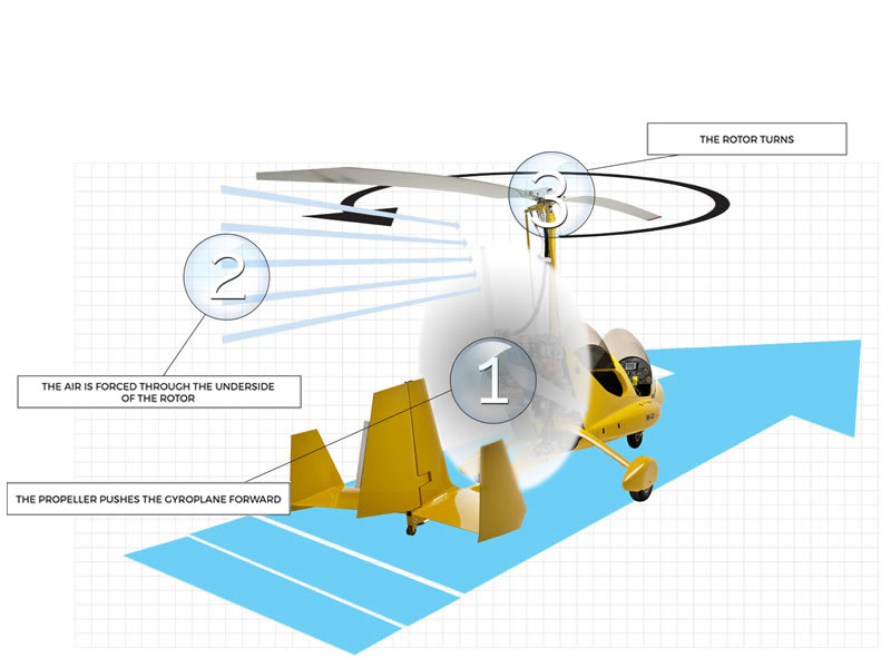 Gyrocopter presentation - FLY SORGUE VENTOUX